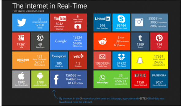 Social Networking by the Numbers