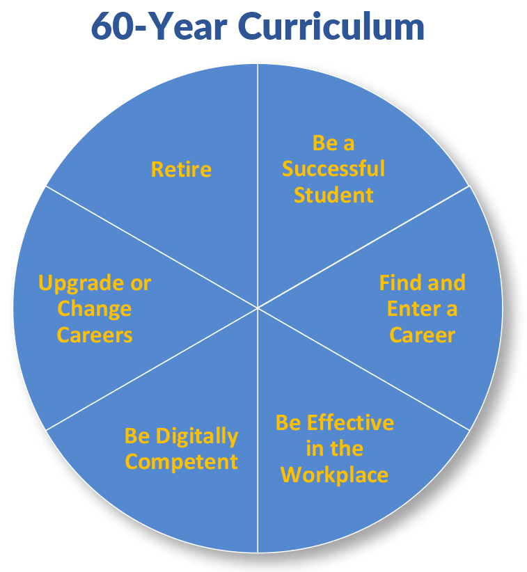 60-Year Curriculum. Pie chart with 6 equal slices (Be a Successful Student. Find and Enter a Career. Be Effective in Workplace. Be Digitally Competent. Upgrade or Change Careers. Retire.)